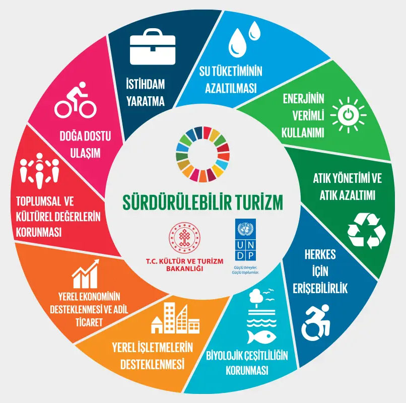 Sürdürülebilir Turizm
